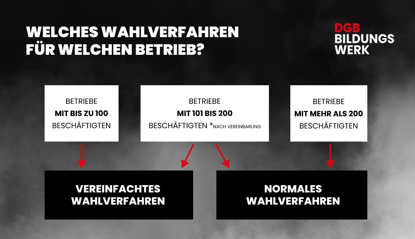 New Export DGB BRQ Wahlverfahren Übersicht